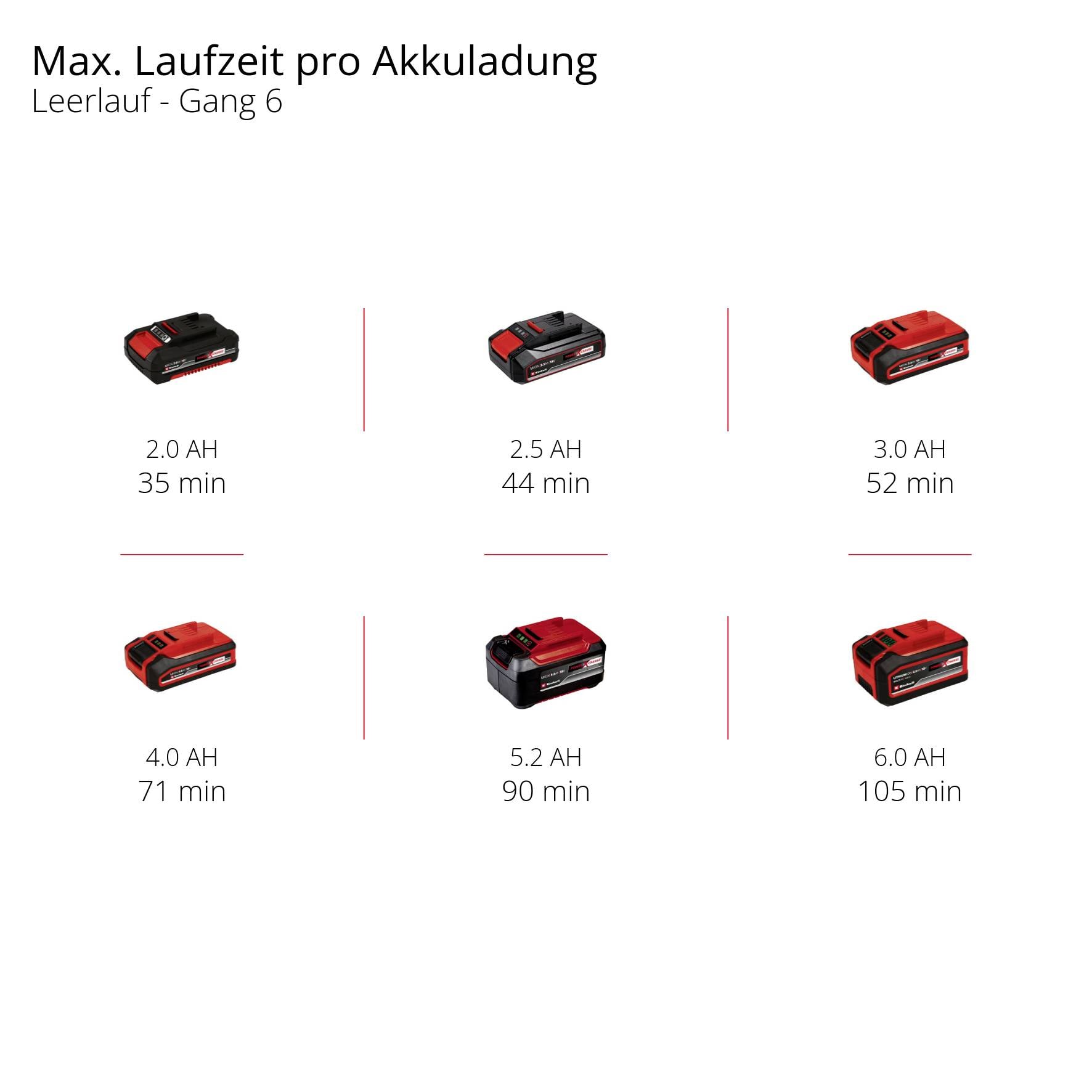 Maximala körtider per batteriladdning vid tomgång, växel 6: 2.0 AH (35 min), 2.5 AH (44 min), 3.0 AH (52 min), 4.0 AH (71 min), 5.2 AH (90 min), 6.0 AH (105 min).