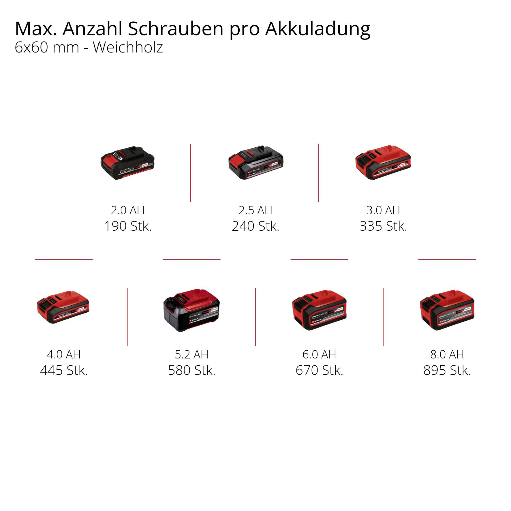 'Skruvladdningar för 6x60 mm skruvar i mjukt trä: 2.0 AH 195 st., 2.5 AH 240 st., 3.0 AH 335 st., 4.0 AH 445 st., 5.0 AH 580 st., 6.0 AH 670 st., 8.0 AH 895 st.'