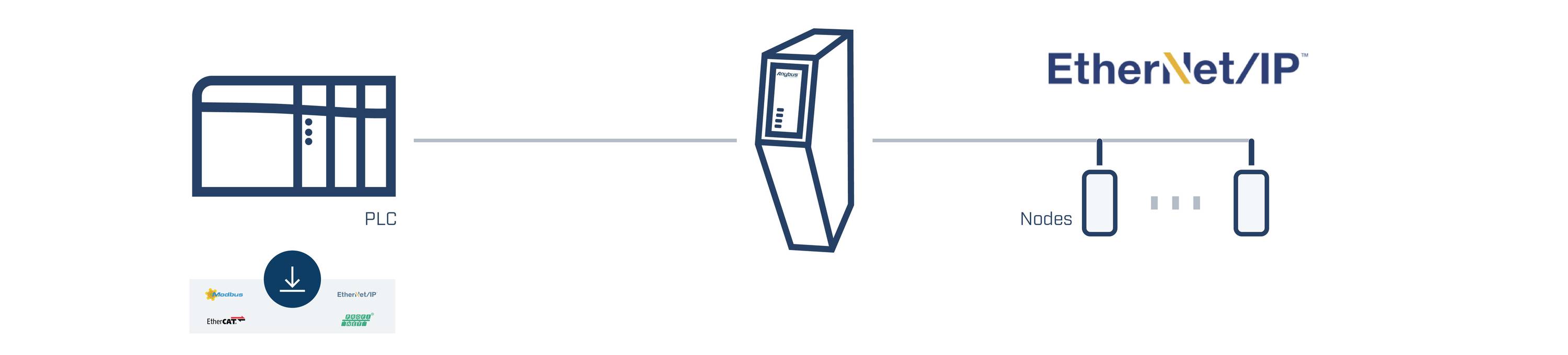 Diagrammet visar ett PLC-system, anslutet via Ethernet/IP med två noder. Varumärkeslogotyper längst ner till vänster.