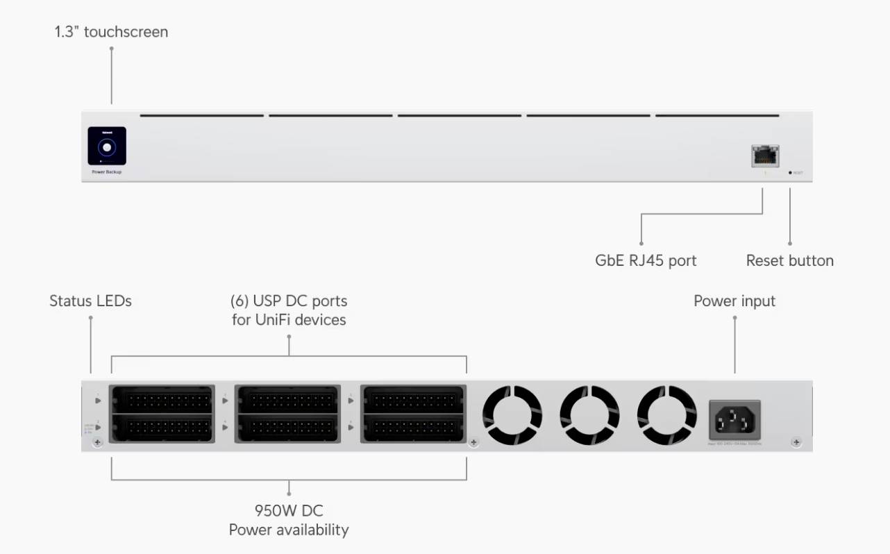 Framsida: 1,3-tums pekskärm, GbE RJ45-port, återställningsknapp. Baksida: statuslampor, 6 DC-portar, 950W DC-effekt, strömkontakt.