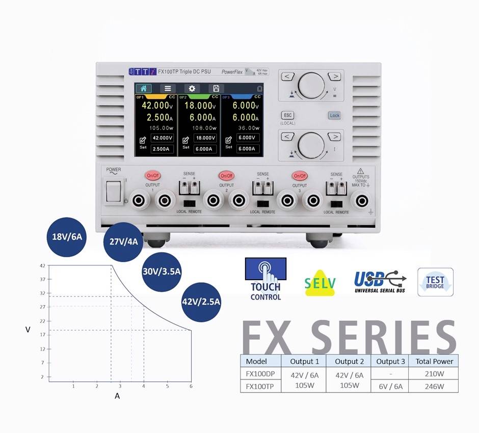 Ett nätaggregat med tre indikatorer för spänning och strömstyrka. Anslutningar nedtill. Diagram visar effektområde. Text 'FX SERIES'.