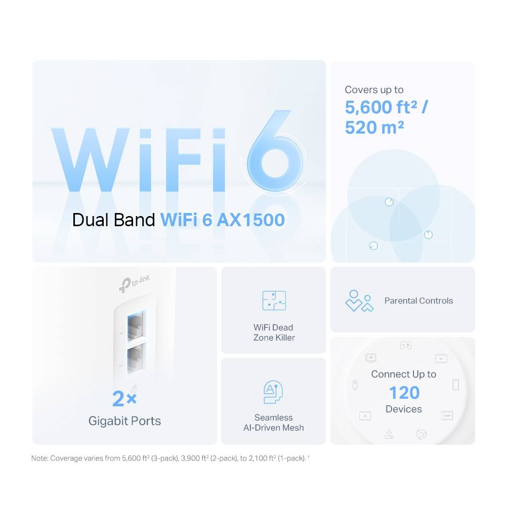 Bilden visar en annons för en WiFi 6 Dual Band AX1500 Router. Den täcker upp till 520 m², har två Gigabit-portar, stöder upp till 120 enheter och har "Föräldrakontroll".