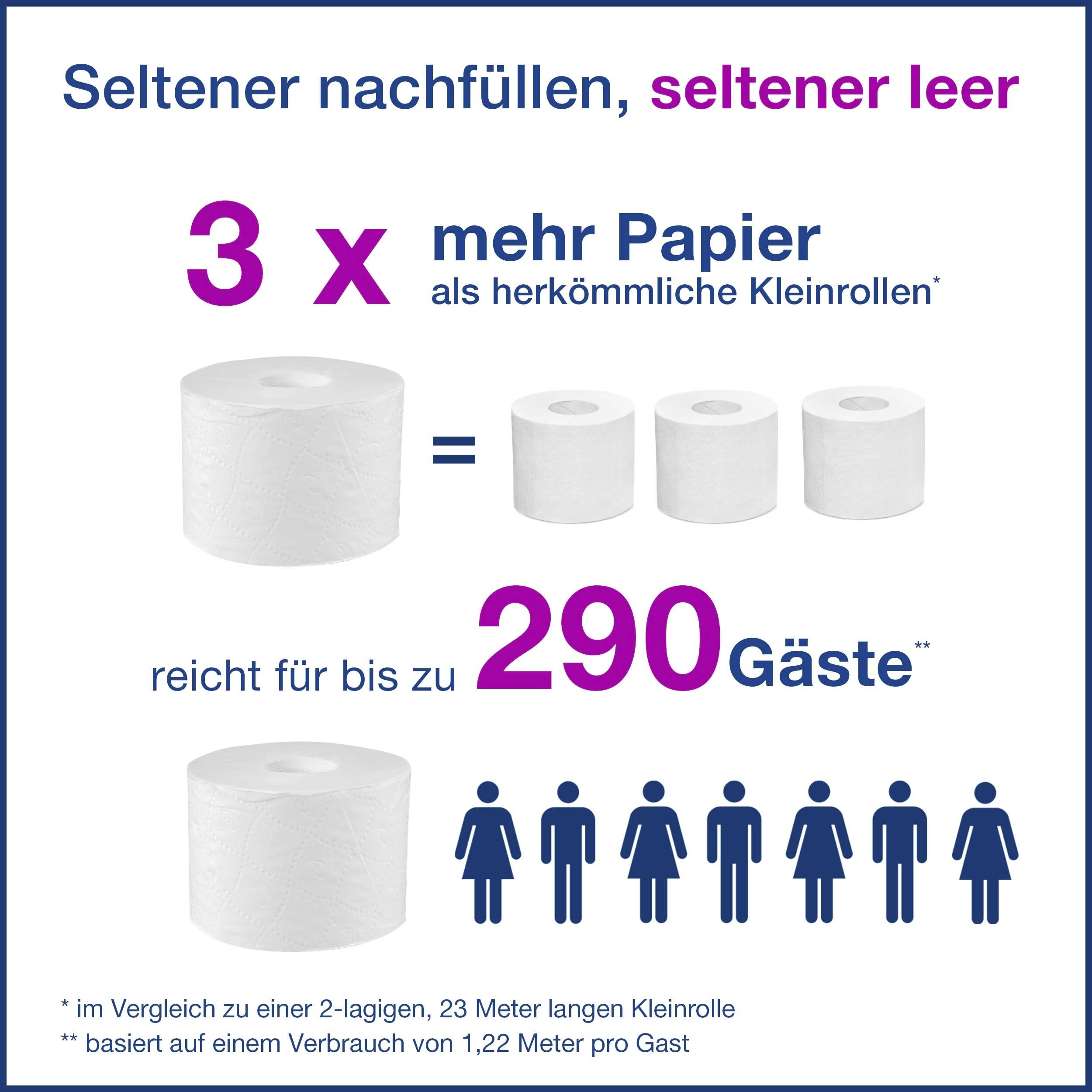 'Tre gånger mer papper än traditionella små rullar, räcker för upp till 290 gäster.' Bild av toalettpappersrullar i jämförelse.