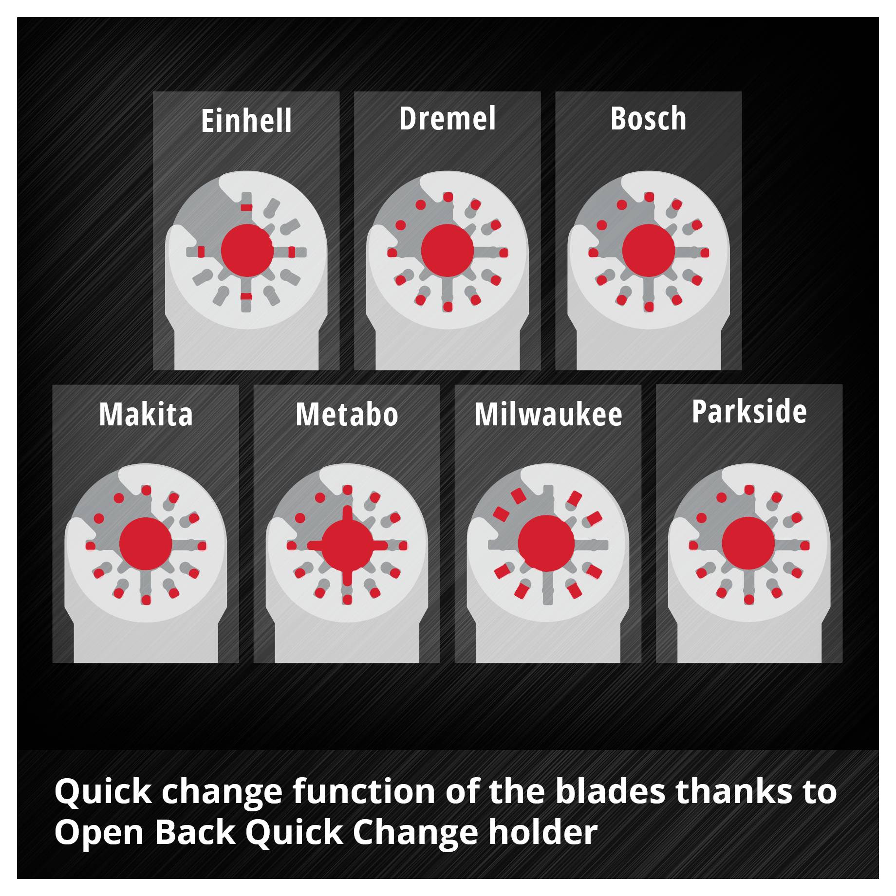 Bilden visar sju märken för multiverktygsblad (Einhell, Dremel, Bosch, Makita, Metabo, Milwaukee, Parkside) med röd mittplacering. Därunder står "Snabbväxlingsfunktion för bladen genom Open Back Quick Change-upptagning".