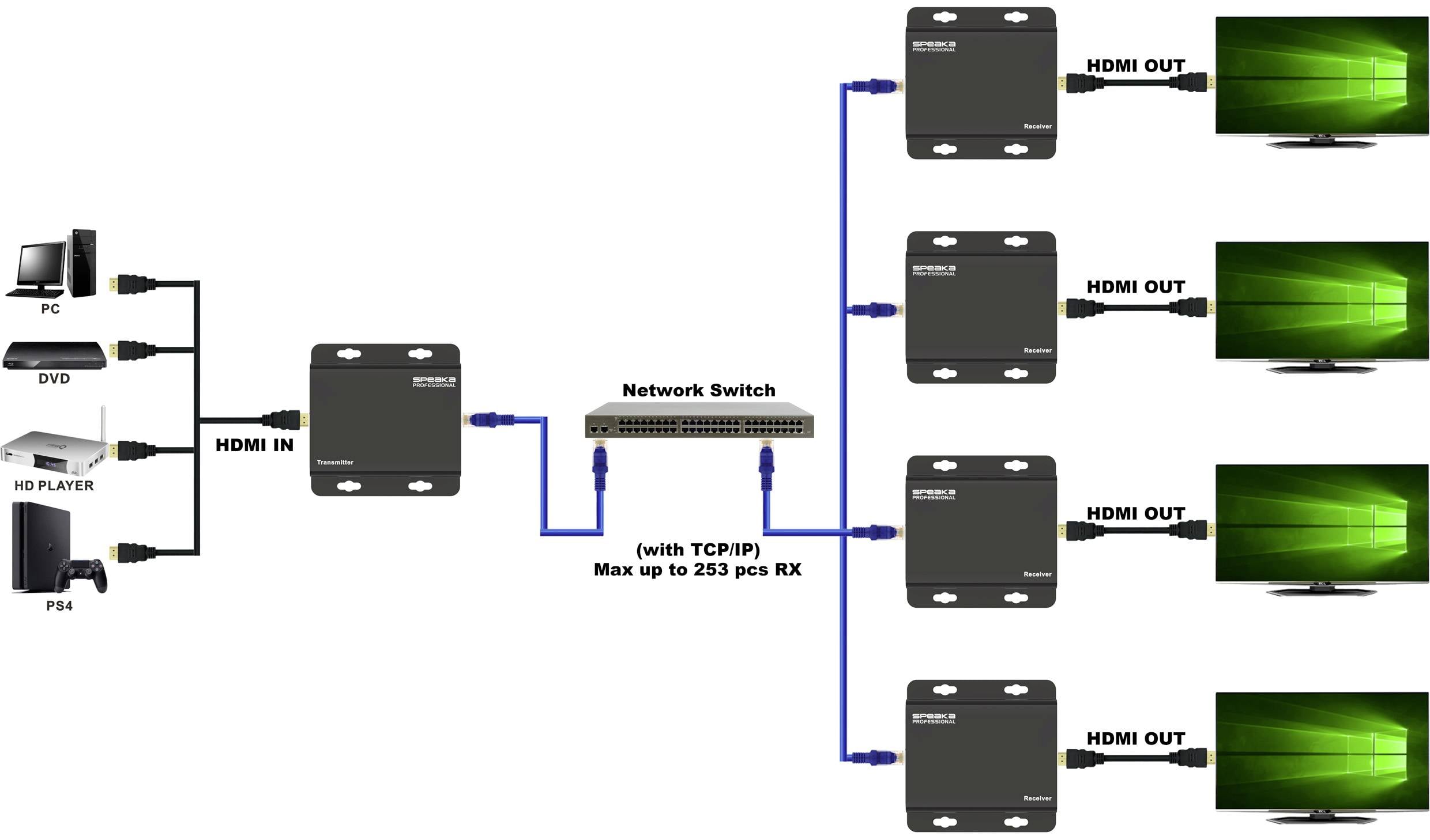 Diagram över ett HDMI-distributionssystem: PC, DVD, HD-spelare, PS4 ansluter till HDMI IN. Nätverksswitch distribuerar till 4 HDMI OUT-skärmar.