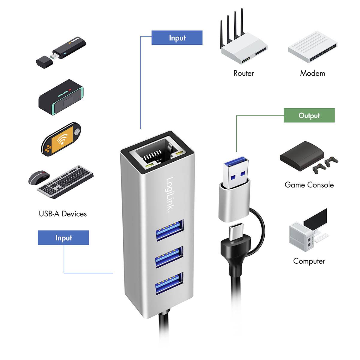 Diagram över en USB-hubb som ansluter olika enheter. Vänster: Ingångar inkluderar USB-minne, tangentbord och handkontroll. Höger: Utgångar ansluter till router, modem, spelkonsol och dator.