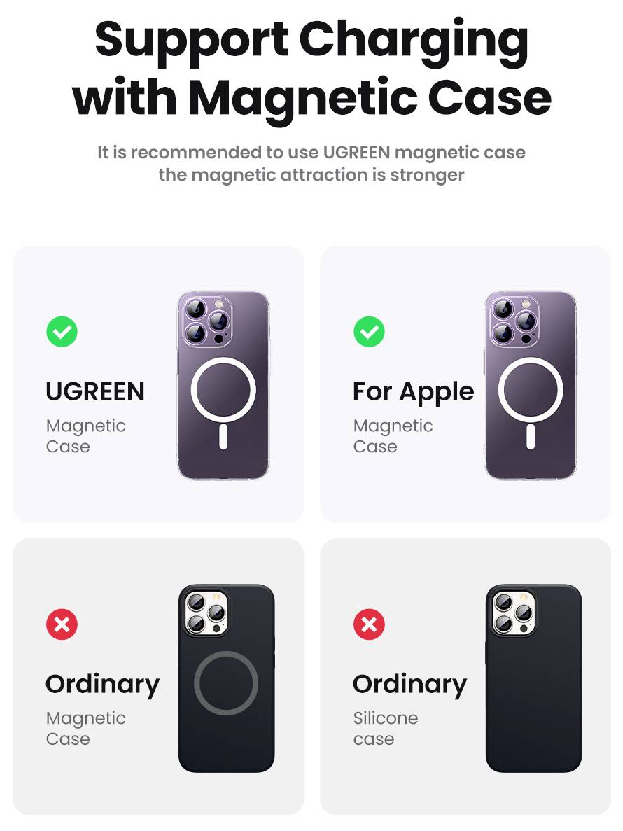 "Stöd för laddning med magnetiskt fodral" visar fyra smartphonefodral. UGREEN och Apples magnetiska fodral rekommenderas; vanliga magnetiska och silkonfodral rekommenderas inte.