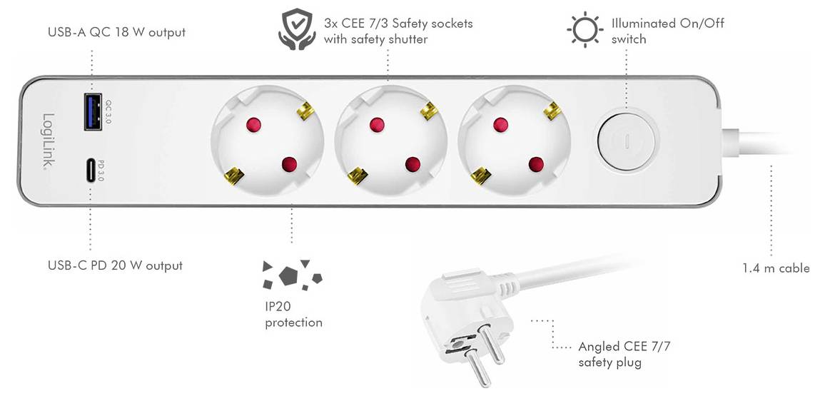 Ett grenuttag med tre CEE 7/3-uttag, USB-A QC 18W och USB-C PD 20W-utgångar, belyst på/av-strömbrytare och 1,4 m kabel.