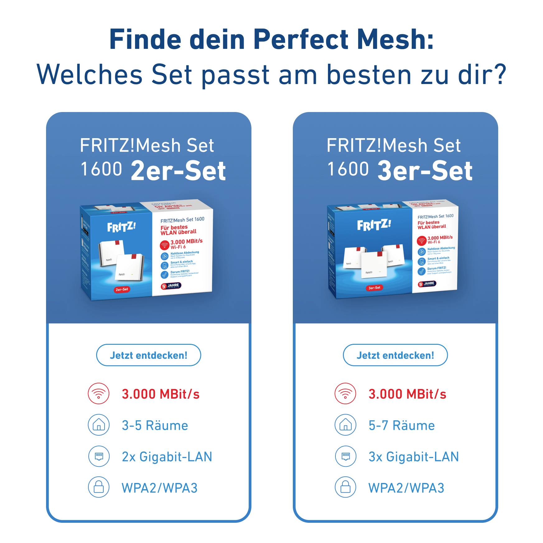 Jämförelse av två FRITZ! Mesh-set: '1600 2er-Set' för 3-5 rum med 2x Gigabit-LAN, och '1600 3er-Set' för 5-7 rum med 3x Gigabit-LAN. Båda erbjuder 3000 Mbit/s och WPA2/WPA3.