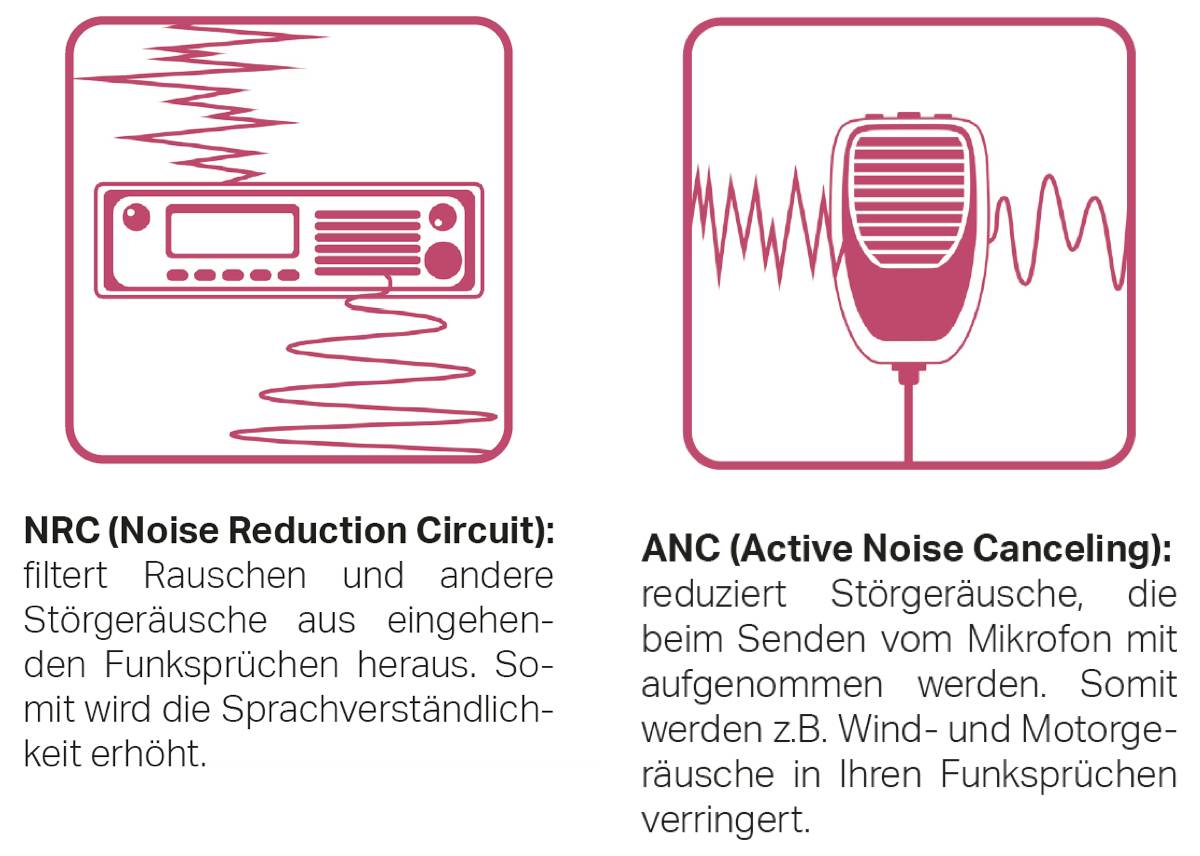 'NRC (Brustreduktionskrets)': Filtrerar bort brus från radiomeddelanden, förbättrar talets förståelighet. 'ANC (Aktivt brusundertryckande)': Reducerar störande ljud från mikrofonen som vind.