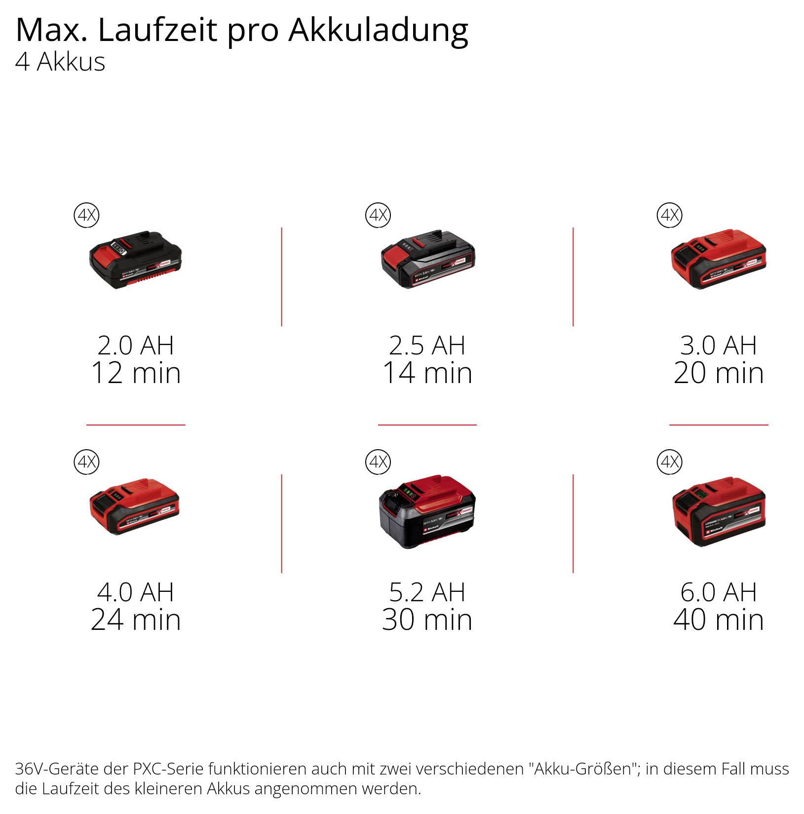 Max. drifttid per batteriladdning: 2,0 Ah 12 min, 2,5 Ah 15 min, 3,0 Ah 20 min, 3,0 Ah 18 min, 5,2 Ah 40 min, 6,0 Ah 40 min, vid 4 batterier.