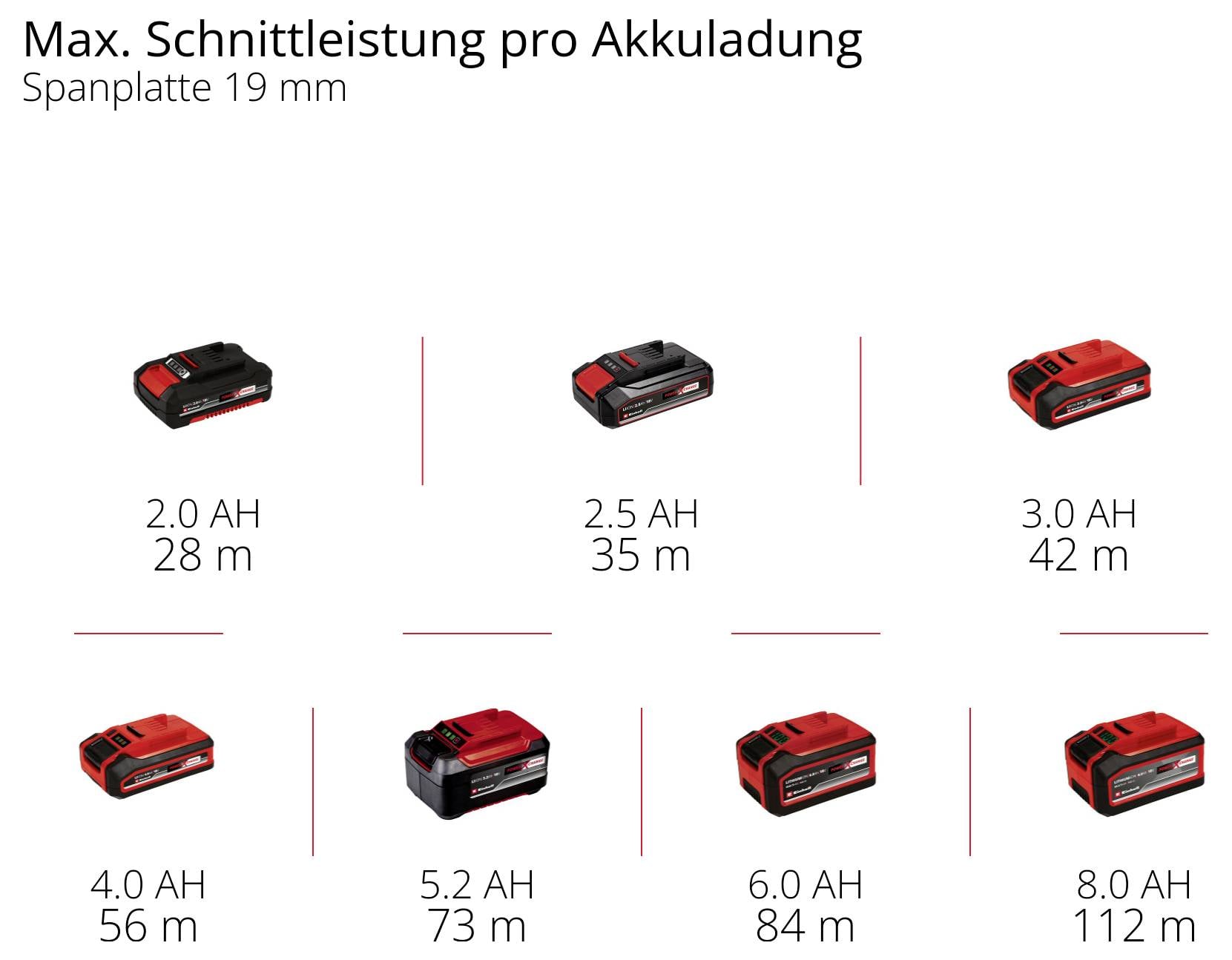 Maximal skärkapacitet per batteriladdning: 2.0 AH - 28 m, 2.5 AH - 35 m, 3.0 AH - 42 m, 4.0 AH - 56 m, 5.0 AH - 73 m, 6.0 AH - 84 m, 8.0 AH - 112 m. Spånskiva 19 mm.
