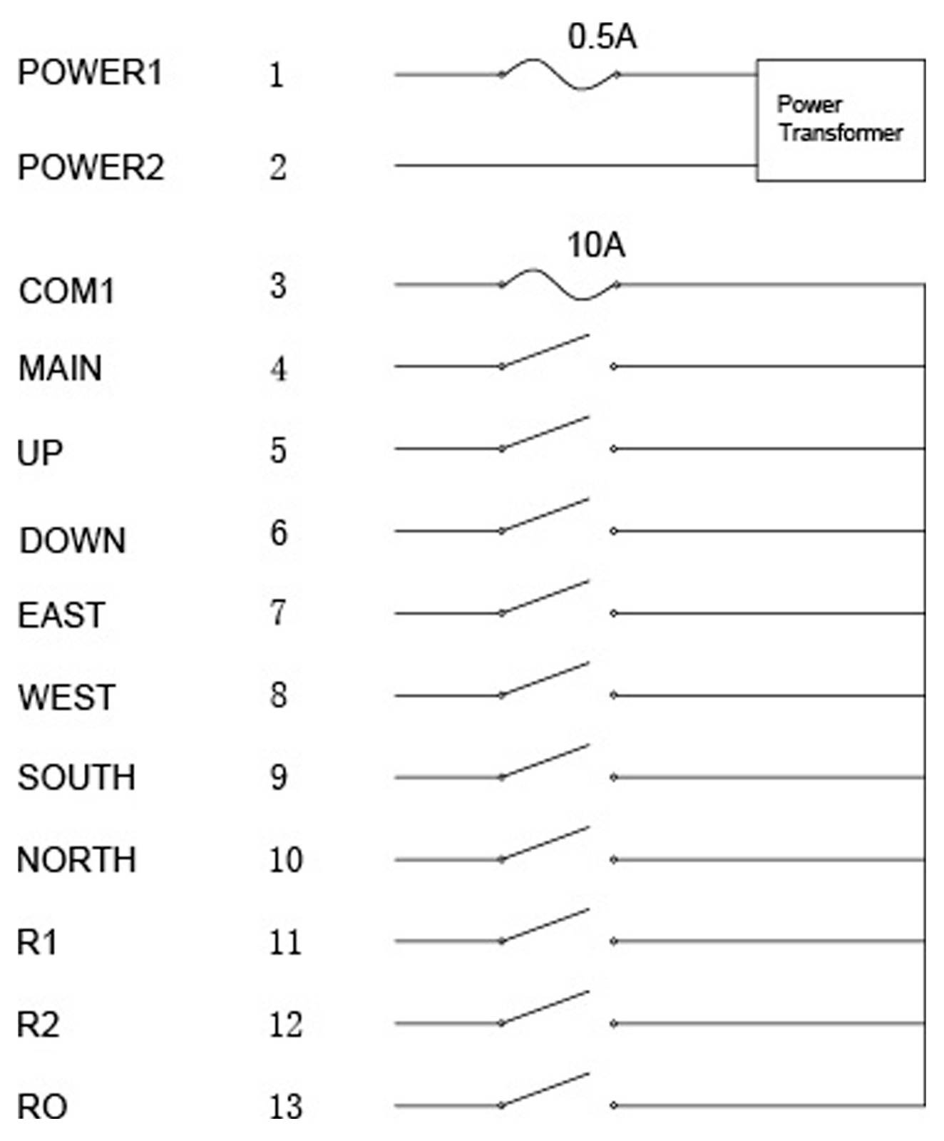 Elektrisk schema med sektioner märkta: "POWER1" 1, "POWER2" 2, "COM1" 3, "MAIN" 4, "UP" 5, "DOWN" 6, "EAST" 7, "WEST" 8, "SOUTH" 9, "NORTH" 10, "R1" 11, "R2" 12, "RO" 13; inkluderar effekttransformator märkt vid 0,5A, och sektioner anslutna vid 10A.