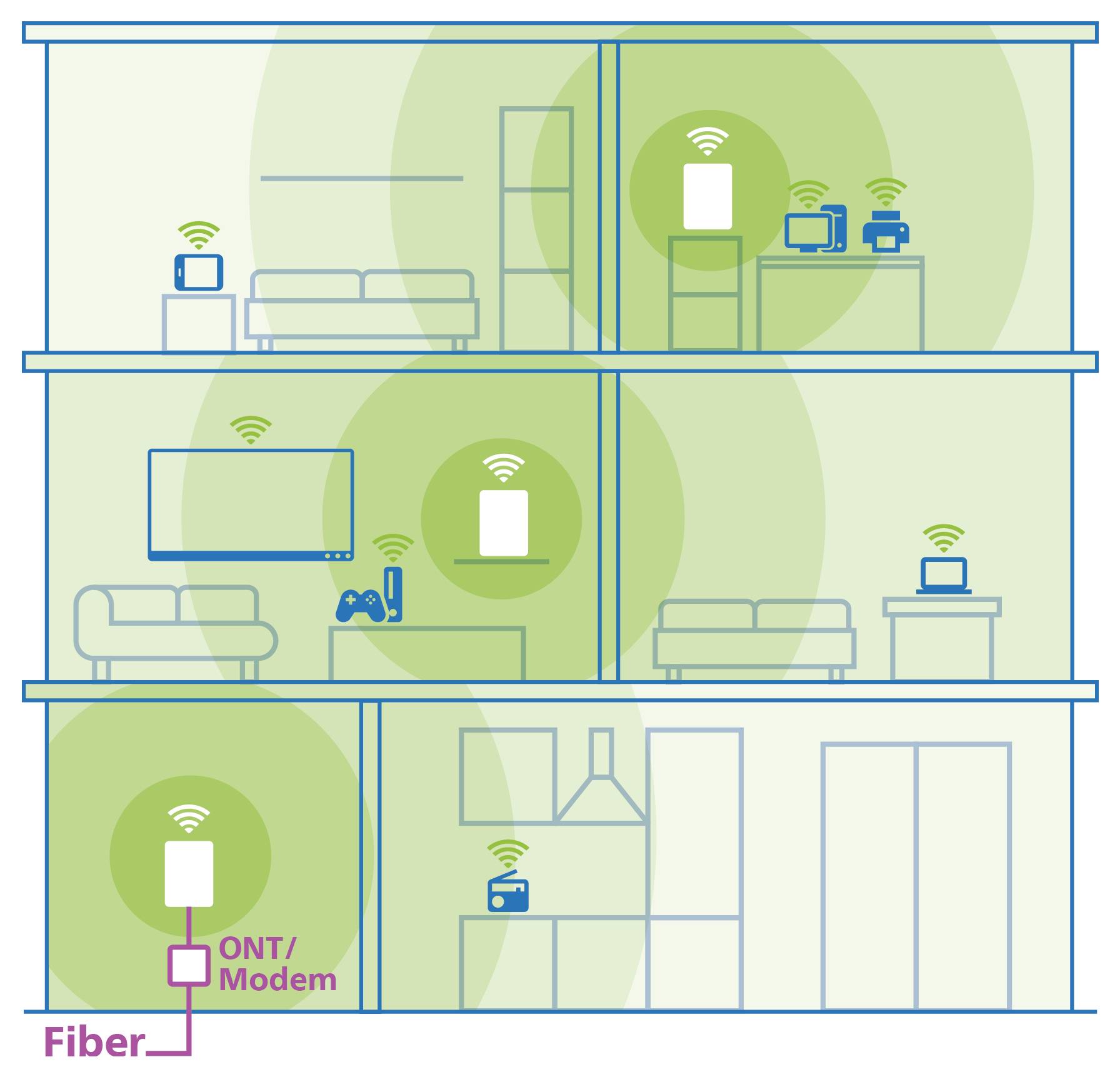 Wi-Fi-nätverkslayoutillustration som visar en fyravåningsbyggnad med router på bottenvåningen ansluten till ONT/modem, och Wi-Fi-förstärkare på varje våning.