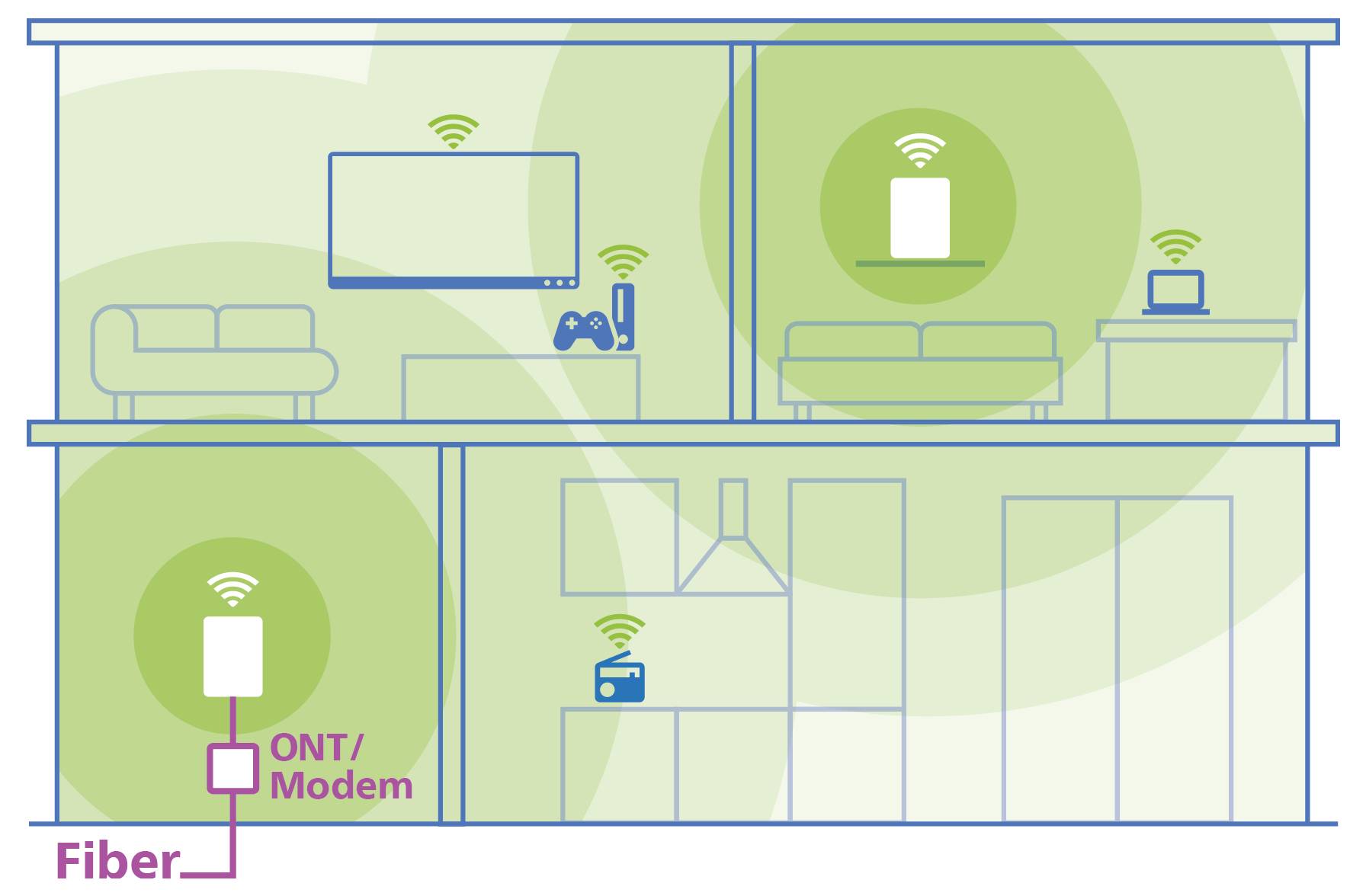 Diagram över hemmanetverkets Wi-Fi-layout. Fibermodemet ansluter till routern; Wi-Fi når vardagsrummet, sovrummet, matsalen och spelkonsolen.