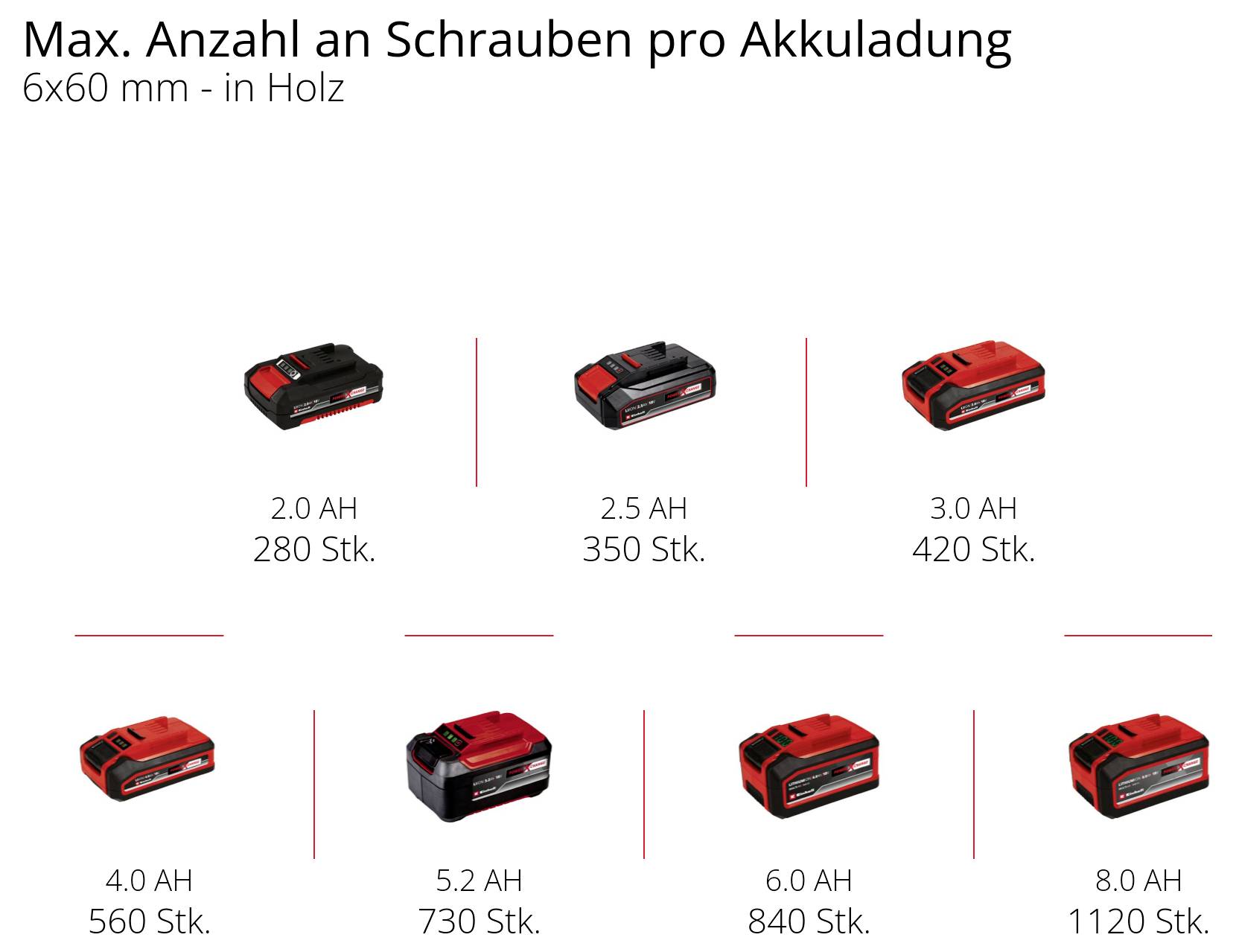 'Max. antal skruvar per batteriladdning i trä, 6x60 mm.' Olika batterier från 2,0 Ah till 8,0 Ah visas med antalet skruvar som de kan skruva in.