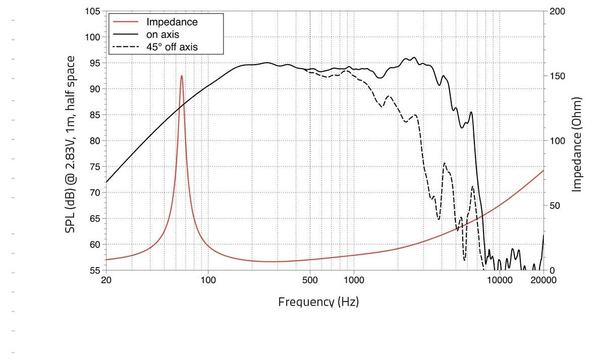 En graf som visar högtalarens SPL kontra frekvens. Den röda linjen anger impedans; de svarta linjerna visar ljudnivåer på axeln och vid 45° off-axis.