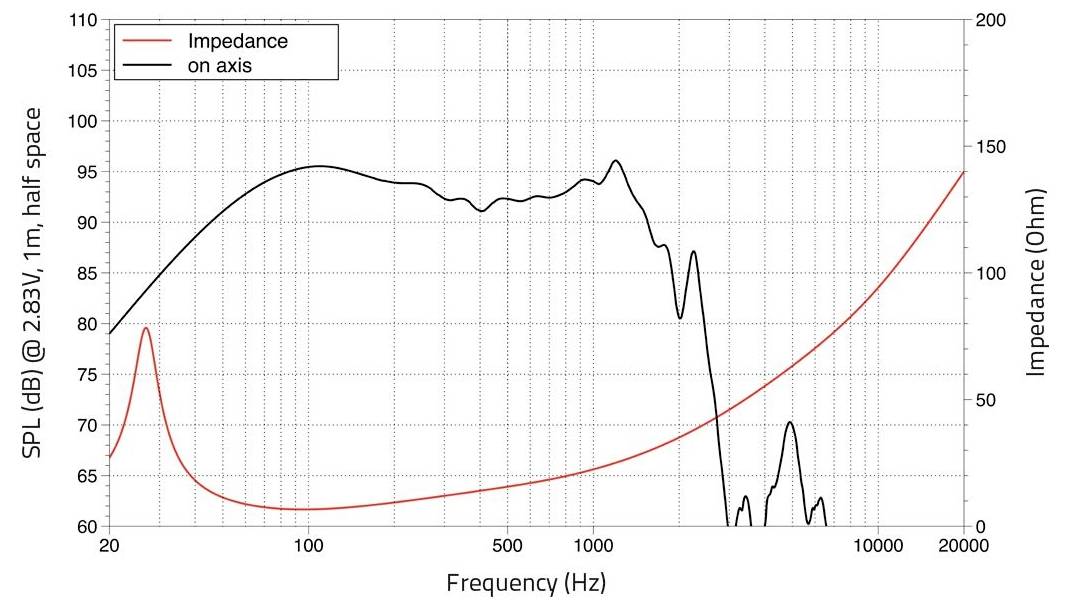 Graf som visar ljudtrycksnivå (dB) och impedans (Ohm) kontra frekvens (Hz) från 20 till 20 000. Impedansen stiger kraftigt omkring 40 Hz.