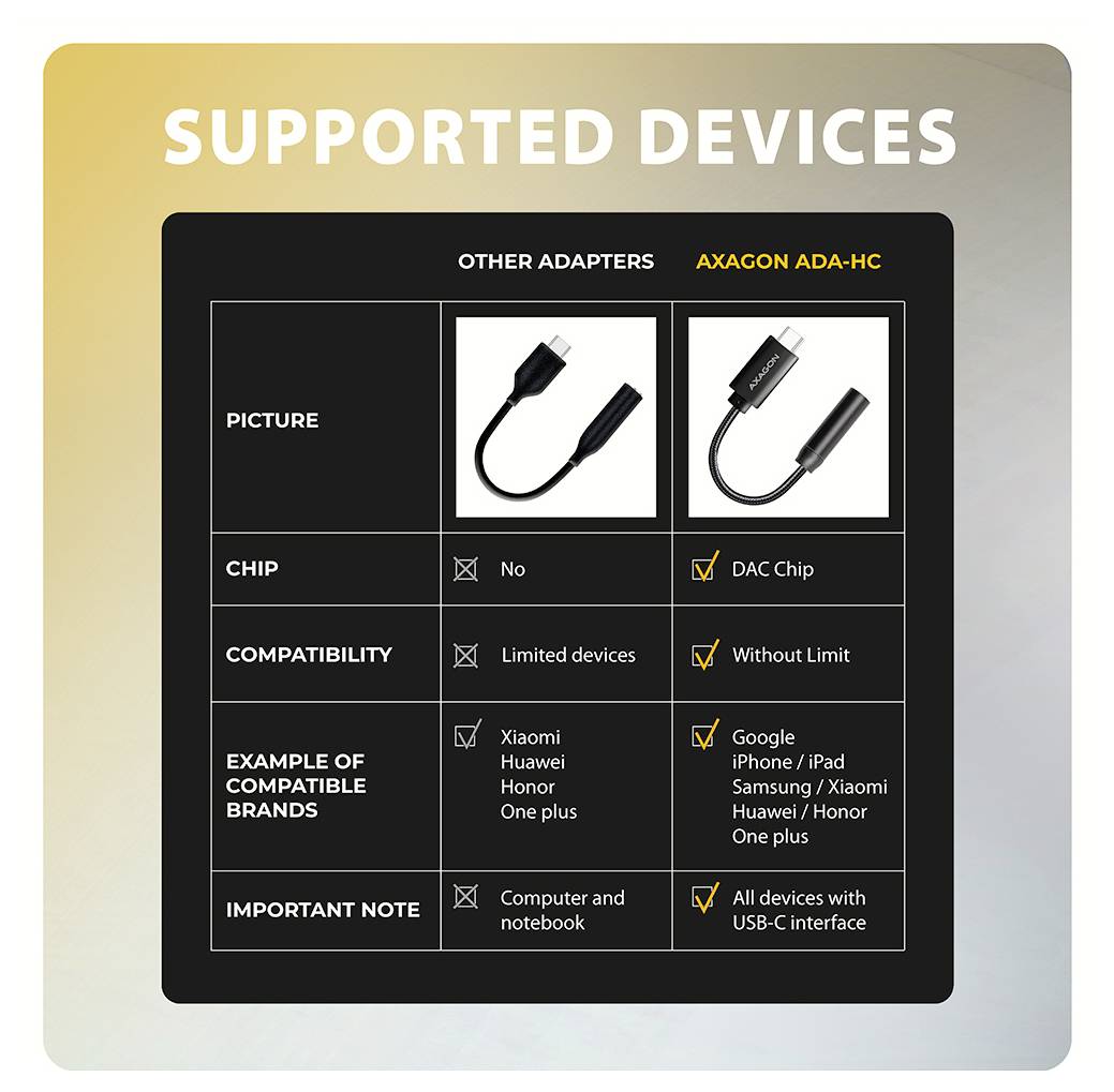 Jämförelsediagram över enheter som stöds: 'AXAGON ADA-HC' USB-C-adaptern har ett DAC-chip, fungerar utan enhetsbegränsningar och stöder alla USB-C-enheter.