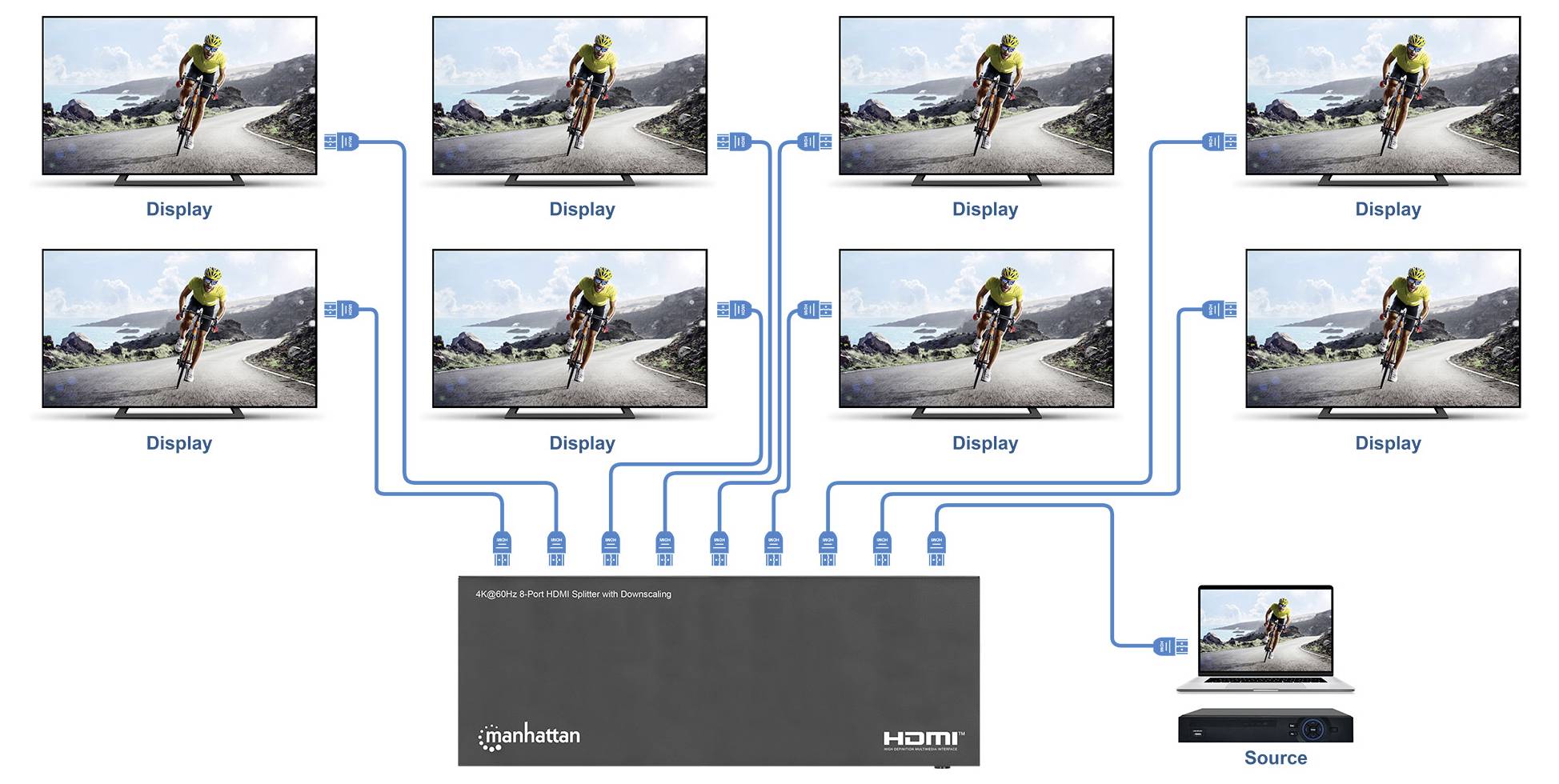 Diagram över en HDMI-splitter/distributionsförstärkare som skickar en källsignal till åtta skärmar, var och en visar samma cykelbildbild.