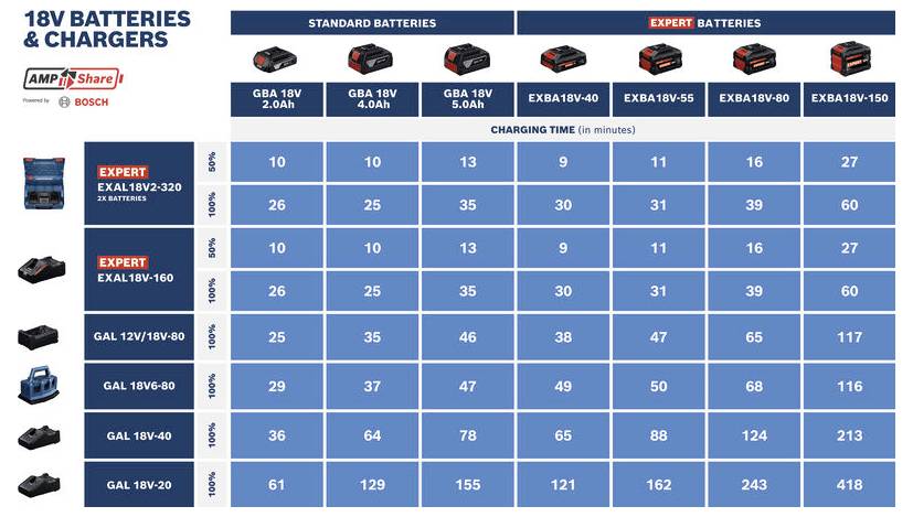 Diagram som jämför laddningstider i minuter för 18V-batterier för AMPShare/Bosch standard- och expertbatterier; batterier med större kapacitet tar längre tid att ladda, där 18V 20Ah-modellen är långsamast.