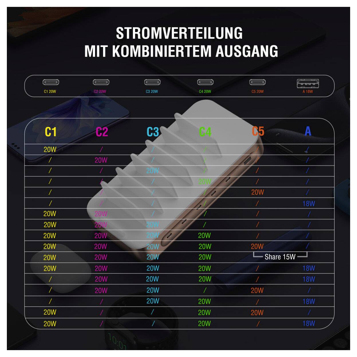 STRÖMFÖRDELNING MED KOMBINERAD UTGÅNG<br><br>En strömfördelningstabell för kombinerad USB-C med kolumnerna C1, C2, C3, C4, C5 och A, som visar utgångseffekter inklusive 20W, 18W och en delad rad på 15W.