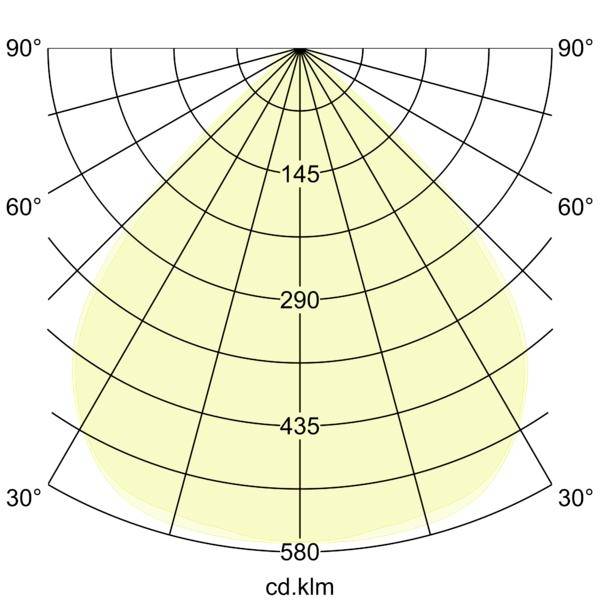 Polär fotometrisk candela-fördelningsdiagram som visar en nästan symmetrisk ljusstråle, starkast i centrum och avtagande mot kanterna, märkt i cd.klm med vinkelmärkningar från 30° till 90°.