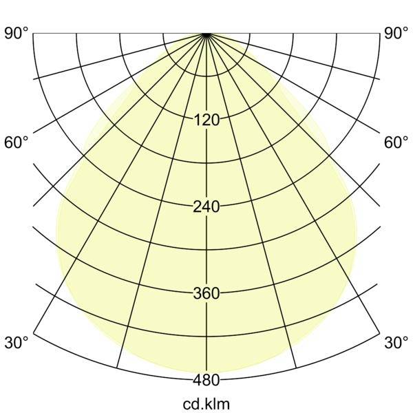 Polär ljusfördelningsdiagram som visar en nästan symmetrisk nedåtriktad stråle, med intensitetsringar märkta 120, 240, 360 och 480 cd/klm och vinkelmarkeringar från 30° till 90°.