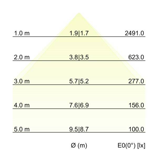 Tabell på en pyramidformad ljusfördelningsdiagram som visar monteringshöjd från 1,0 m till 5,0 m, stråldiameter Ø i meter och E0(0°) belysningsstyrka i lux, minskar från 2491,0 till 100,0.