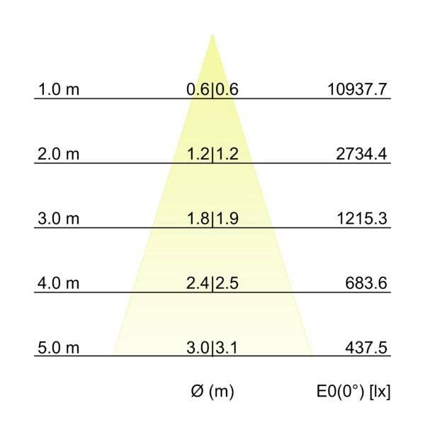 Strålspridningsdiagram som visar diameter Ø (m) och belysningsstyrka E0(0°) i lux på avstånd 1,0 till 5,0 m, med värden som minskar från 10937,7 till 437,5 lx.