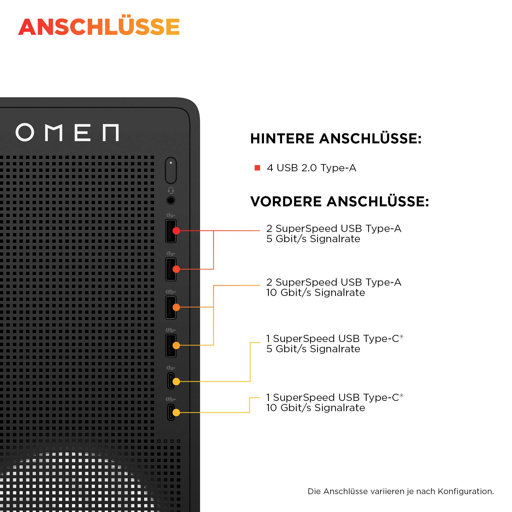 OMEN PC fram- och bakre portsdiagram: 4 bakre USB 2.0 Type-A-portar, plus fram USB Type-A och Type-C-portar med hastigheter på 5 och 10 Gbit/s.