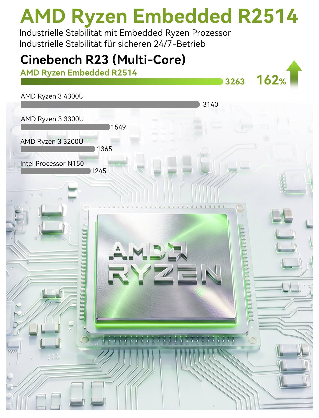 AMD Ryzen Embedded R2514-diagrammet visar Cinebench R23 multi-core-poäng på 3263, vilket är 162% högre än Intel Processor N150 och över AMD Ryzen 3 4300U, 3300U och 3200U; chip-bild nedan.