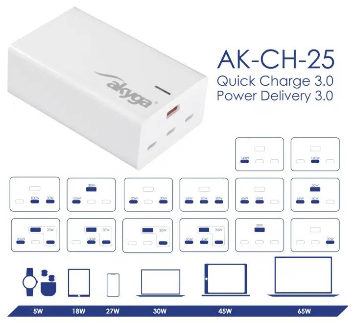 AK-CH-25 laddare med Quick Charge 3.0 och Power Delivery 3.0, plus ett diagram som visar utmatningsportlägen och kompatibla effektnivåer från 5W till 65W.