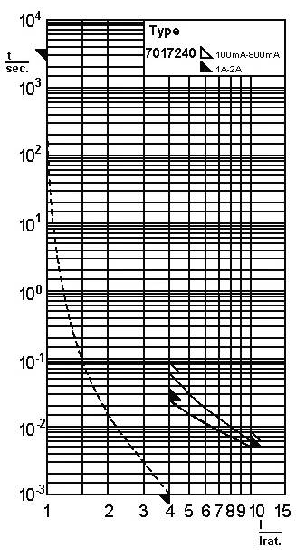 Log-log tids-strömkurva för Type 7017240-brytare, som visar utlösningsted i sekunder kontra strömflergång Irat, med 100mA-800mA och 1A-2A intervall.
