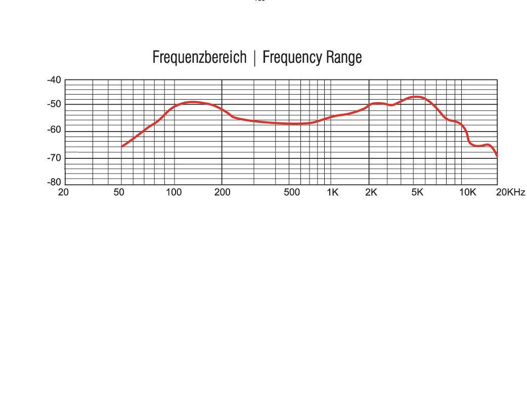 Diagrammet visar frekvensrespons från 20 Hz till 20 kHz. Röd linje löper från -80 dB till -40 dB, stiger vid 100 Hz och sjunker från 10 kHz.