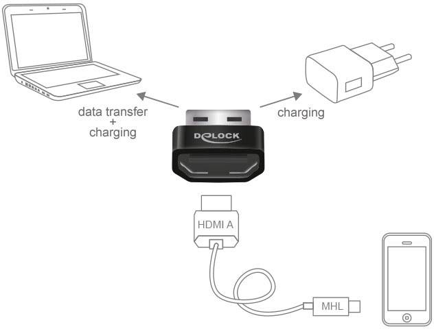 Ett diagram visar anslutningen av en adapter till en bärbar dator för dataöverföring och laddning, en nätadapter för laddning och en HDMI-kabel till en smartphone.