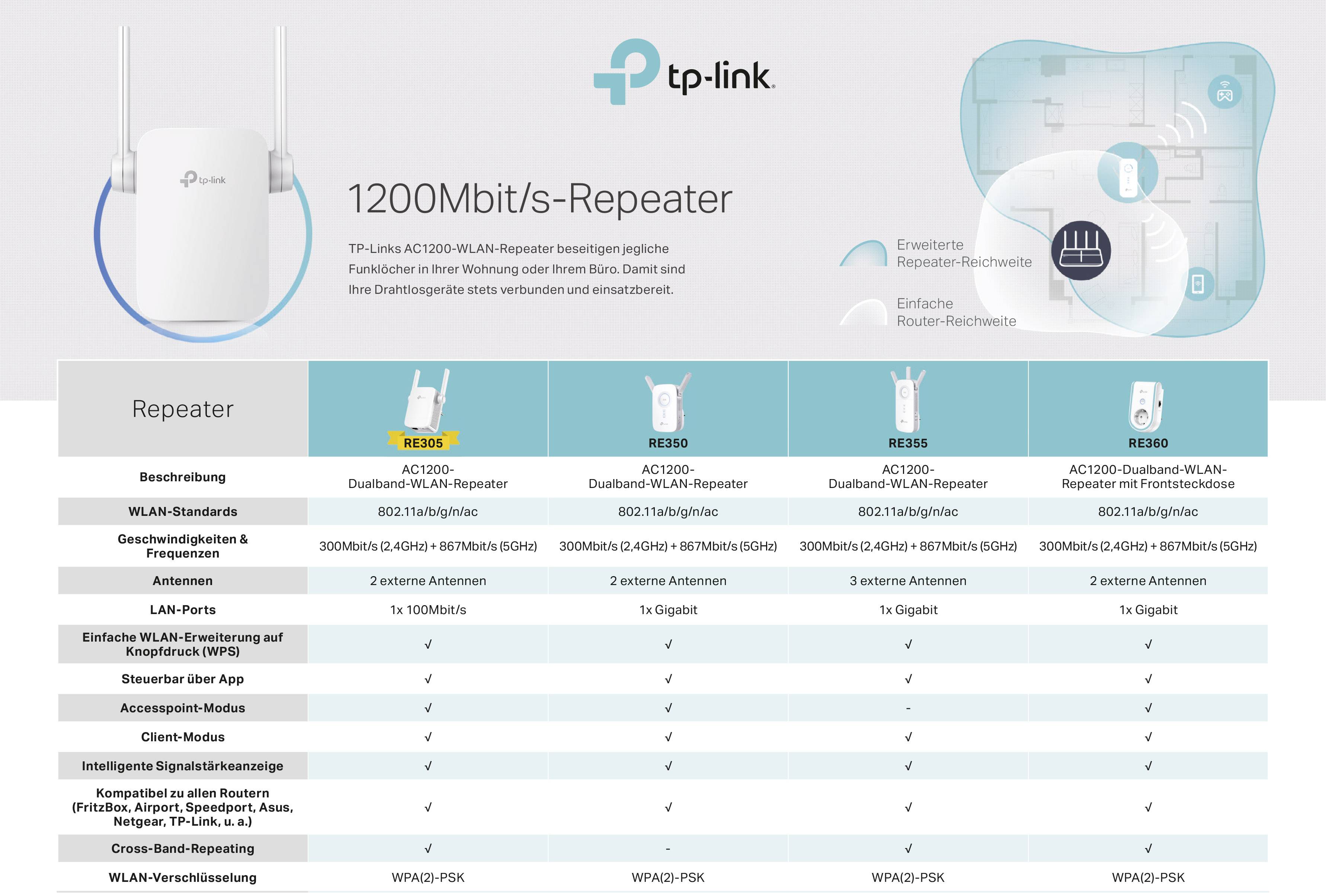 Tabell jämför repeatermodeller efter funktioner som WiFi-standarder, hastighet, antal antenn och appstöd.