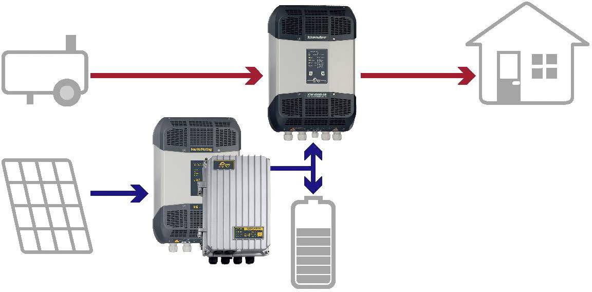 Flödesschema: Solarpaneler matar energi till en växelriktare, sedan till ett batteri. En annan växelriktare sänder energi till huset.