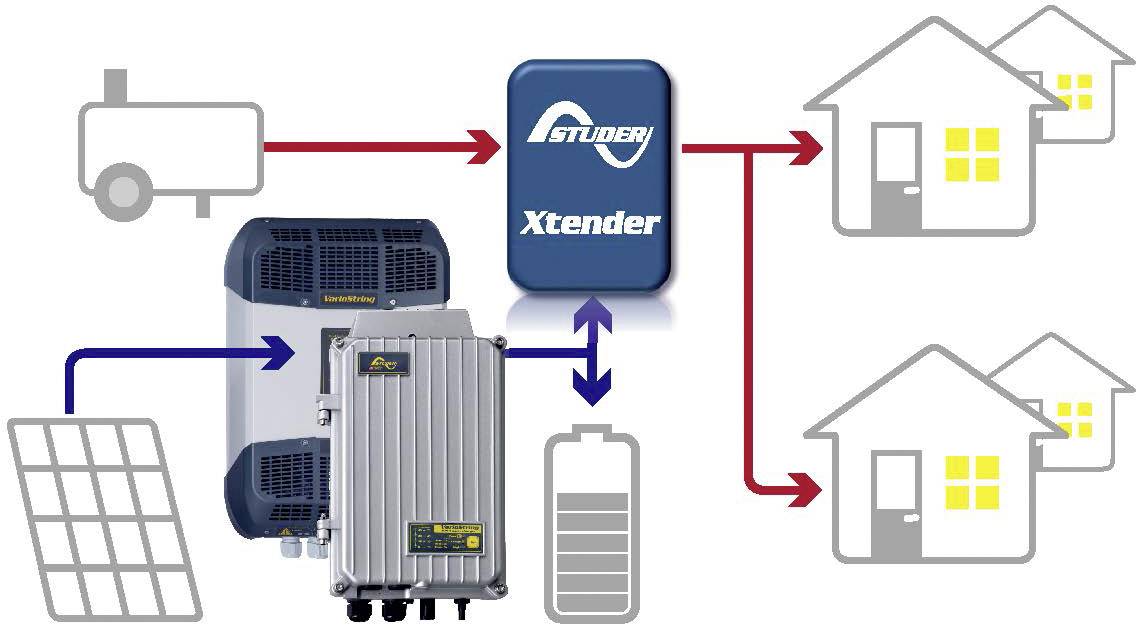 Diagrammet visar energiflödet från solmodulen och generatorn via växelriktaren till batterierna och två hus.