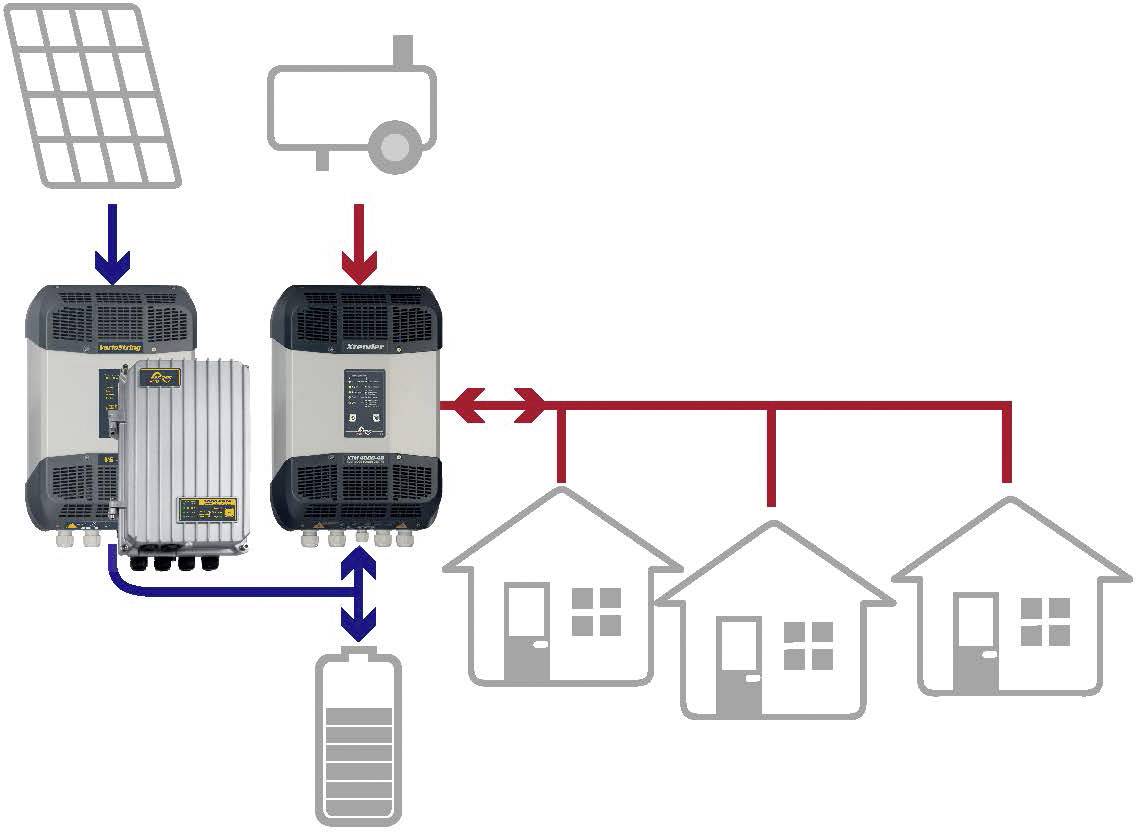 Diagrammet visar solpaneler och en turbin som skickar energi till en växelriktare. Växelriktaren fördelar elen till tre hus och ett batteri.