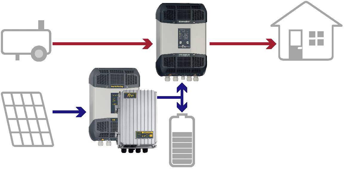 Schema för solelsystem: Solpanel levererar el till växelriktare; batteri laddas; energi flödar till huset.