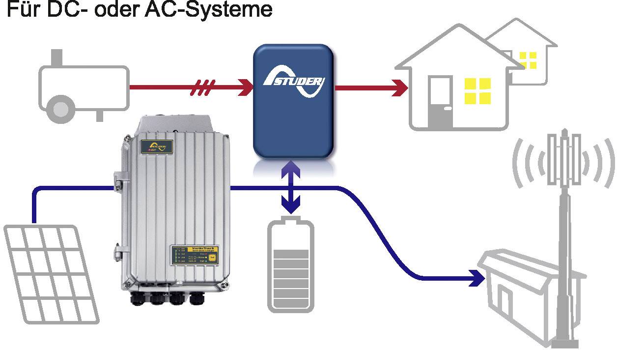 Schema för DC- eller AC-system: Solpanel och batteri ansluts via en Studer-växelriktare till hushåll och antenn.