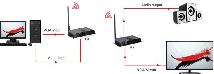 trådlös vga överföring trådlös vga överföring