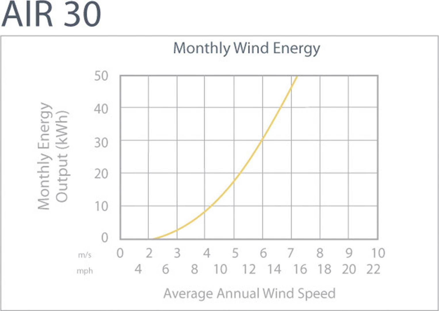 Diagrammet 'Månadsvis vindenergi' visar den månatliga energiproduktionen i kWh i förhållande till den genomsnittliga årliga vindhastigheten i m/s, med en brant stigande trend.