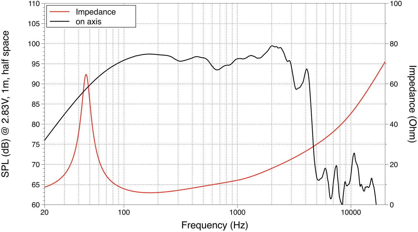Diagrammet visar frekvensrespons och impedans för en högtalare. X-axel: Frekvens i Hz, Y-axel vänster: Ljudtrycksnivå i dB, Y-axel höger: Impedans i Ohm.