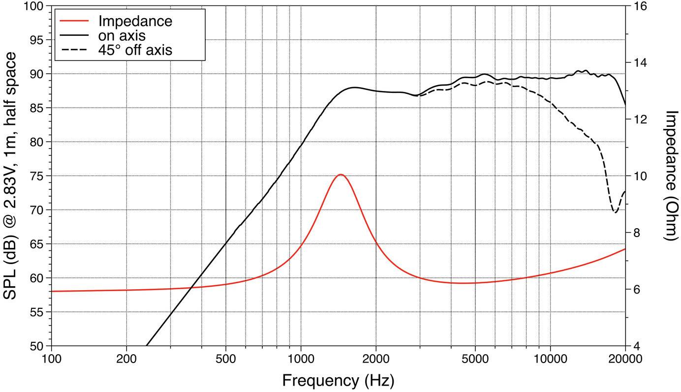 Diagrammet visar frekvensrespons och impedans för en högtalare. Röd linje för impedans, svart för on-axis och streckad för 45° off-axis. Frekvens i Hz, ljudtryck i dB.