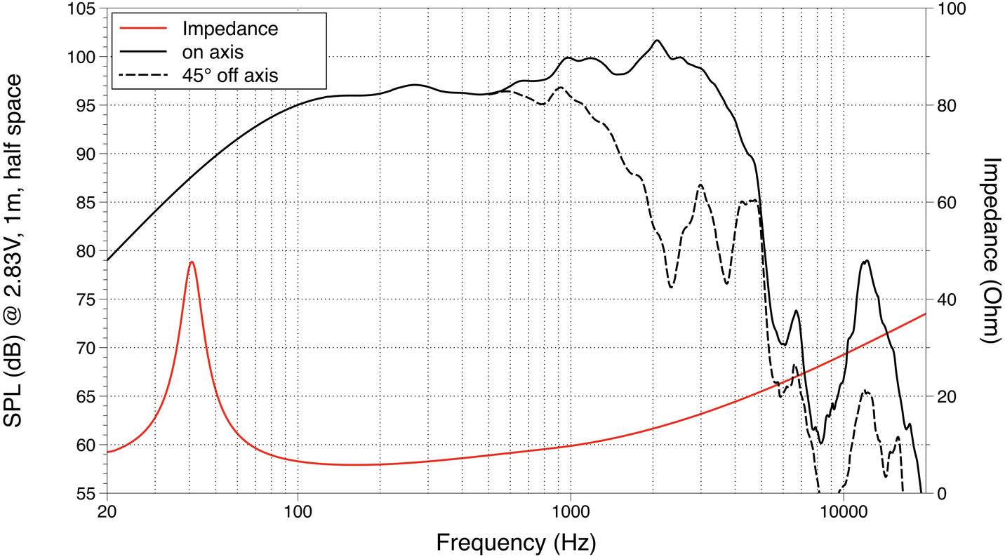 Diagram som visar högtalarprestanda: röd linje representerar impedans, svarta linjer representerar SPL on-axis och 45° off-axis över frekvenser.