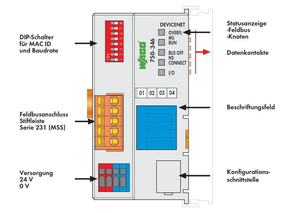 Stickmodul med märkning: DIP-switch, fältbussanslutning, matningsanslutning, LED-indikatorer, data- och styrkontakter.