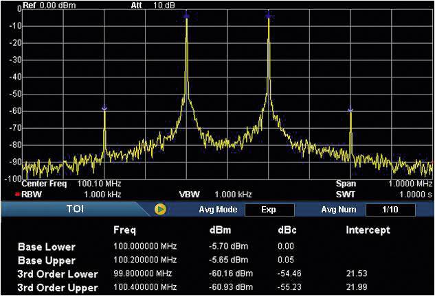 Spektrumanalysdiagram med tre signaltoppar. Axlar: Frekvens (MHz), Amplitud (dBm). Tabell: Frekvens- och dBm-värden.