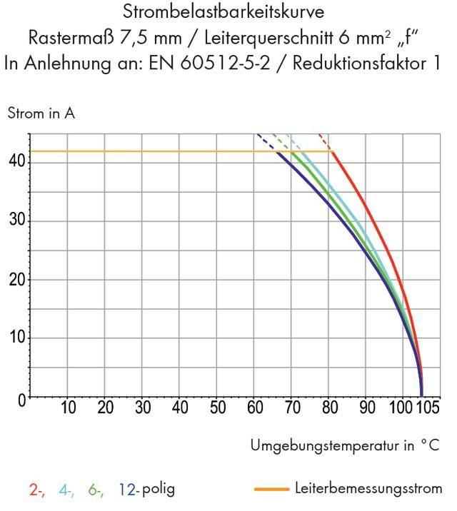 Strömbelastningskurva med temperatur från 0 till 105°C och ström från 0 till 40 A. Visar olika kurvor för 2-, 4-, 6-, 12-poliga.